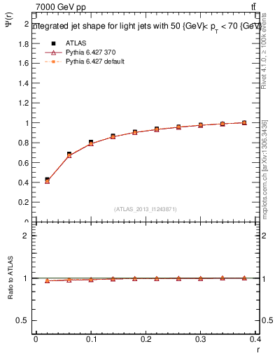 Plot of js_int in 7000 GeV pp collisions
