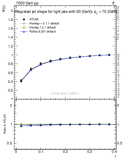 Plot of js_int in 7000 GeV pp collisions