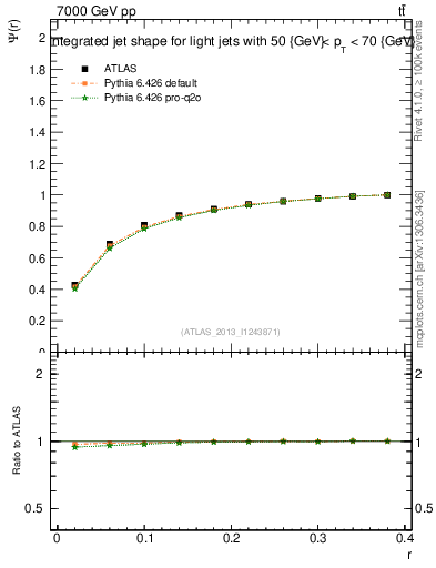 Plot of js_int in 7000 GeV pp collisions