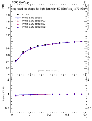 Plot of js_int in 7000 GeV pp collisions