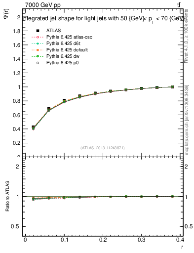 Plot of js_int in 7000 GeV pp collisions
