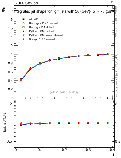 Plot of js_int in 7000 GeV pp collisions