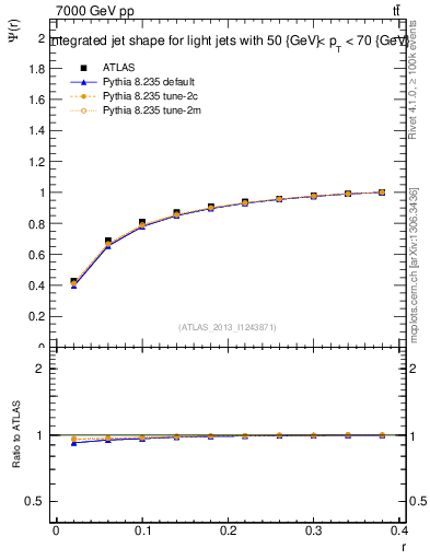 Plot of js_int in 7000 GeV pp collisions