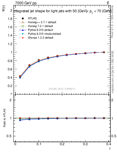 Plot of js_int in 7000 GeV pp collisions