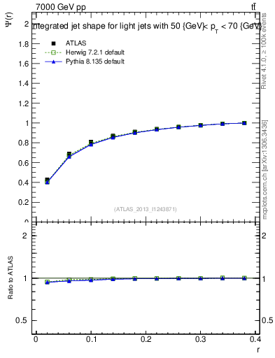 Plot of js_int in 7000 GeV pp collisions