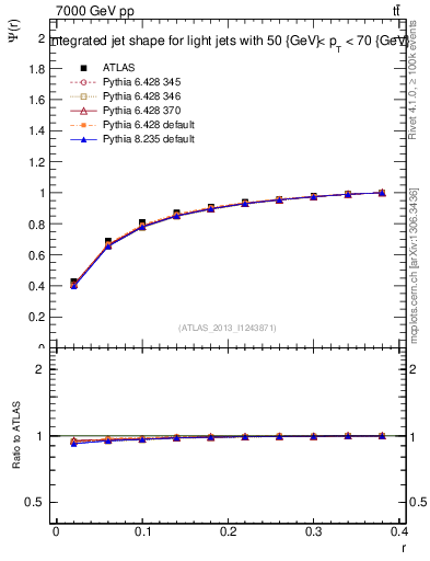 Plot of js_int in 7000 GeV pp collisions