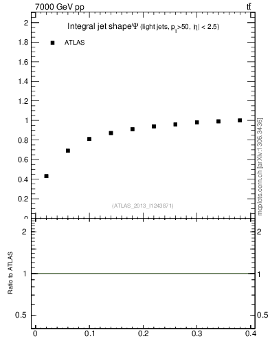 Plot of js_int in 7000 GeV pp collisions
