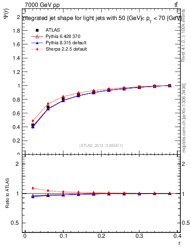 Plot of js_int in 7000 GeV pp collisions