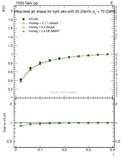 Plot of js_int in 7000 GeV pp collisions