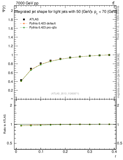 Plot of js_int in 7000 GeV pp collisions