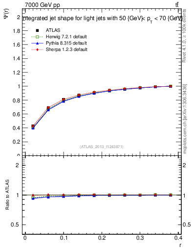 Plot of js_int in 7000 GeV pp collisions