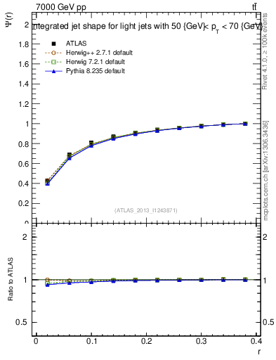 Plot of js_int in 7000 GeV pp collisions
