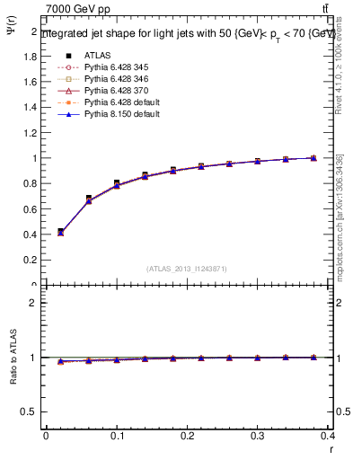 Plot of js_int in 7000 GeV pp collisions