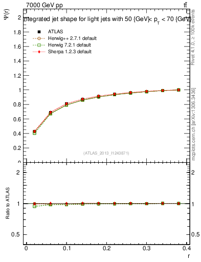 Plot of js_int in 7000 GeV pp collisions