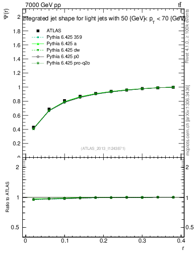 Plot of js_int in 7000 GeV pp collisions