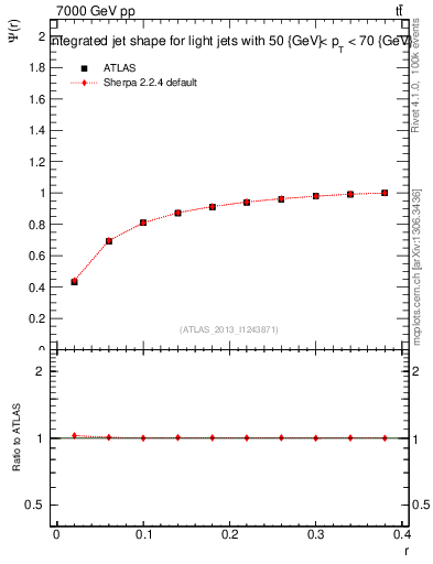 Plot of js_int in 7000 GeV pp collisions
