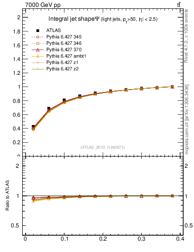 Plot of js_int in 7000 GeV pp collisions