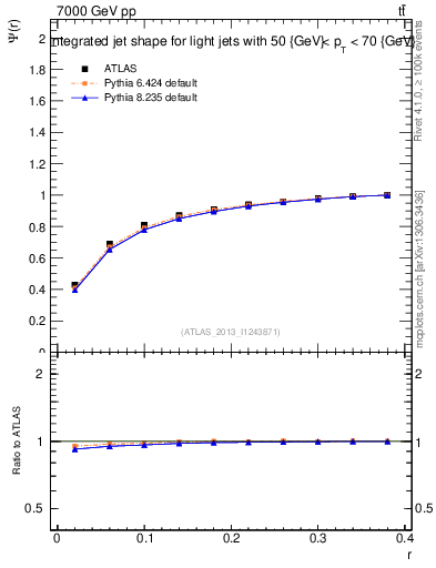 Plot of js_int in 7000 GeV pp collisions