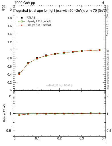 Plot of js_int in 7000 GeV pp collisions