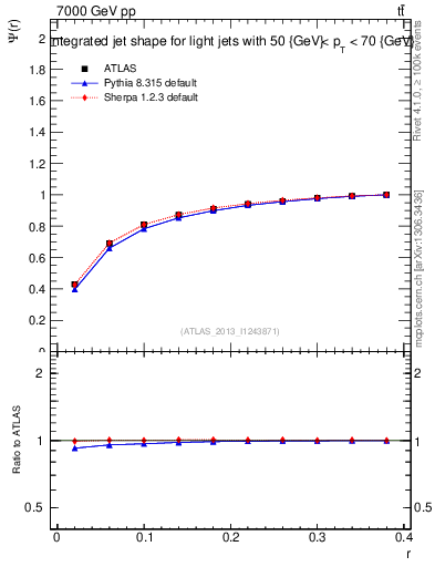 Plot of js_int in 7000 GeV pp collisions