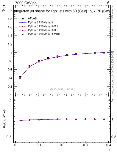 Plot of js_int in 7000 GeV pp collisions