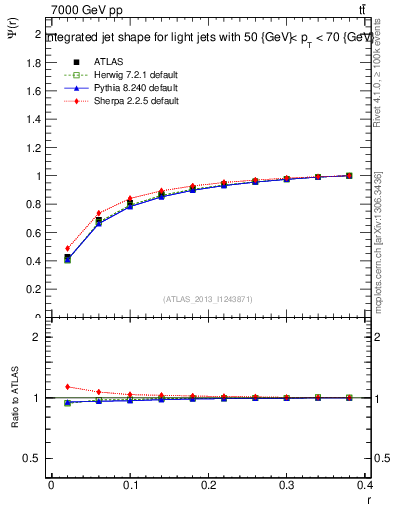 Plot of js_int in 7000 GeV pp collisions