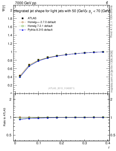 Plot of js_int in 7000 GeV pp collisions