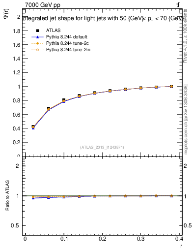 Plot of js_int in 7000 GeV pp collisions