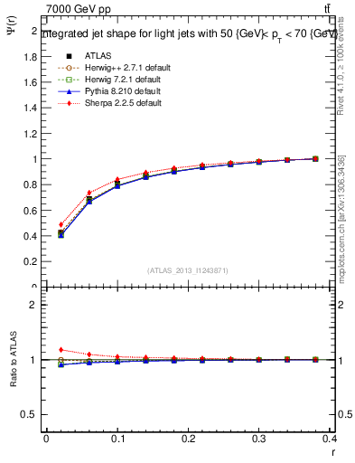 Plot of js_int in 7000 GeV pp collisions