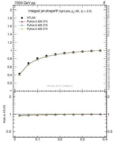 Plot of js_int in 7000 GeV pp collisions