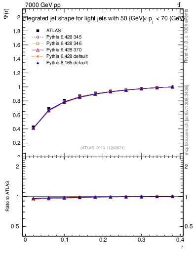Plot of js_int in 7000 GeV pp collisions