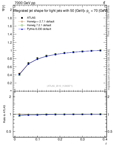 Plot of js_int in 7000 GeV pp collisions