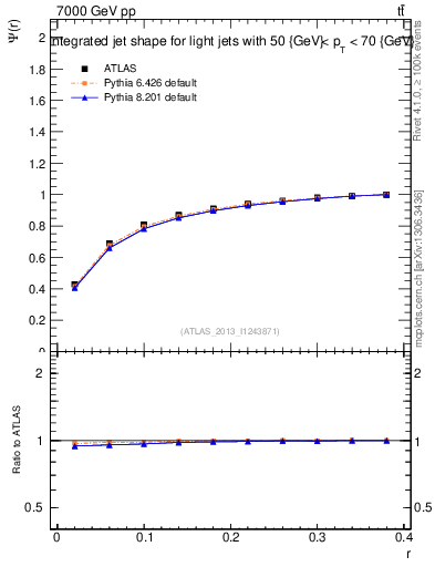 Plot of js_int in 7000 GeV pp collisions
