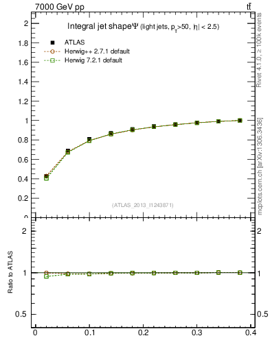 Plot of js_int in 7000 GeV pp collisions