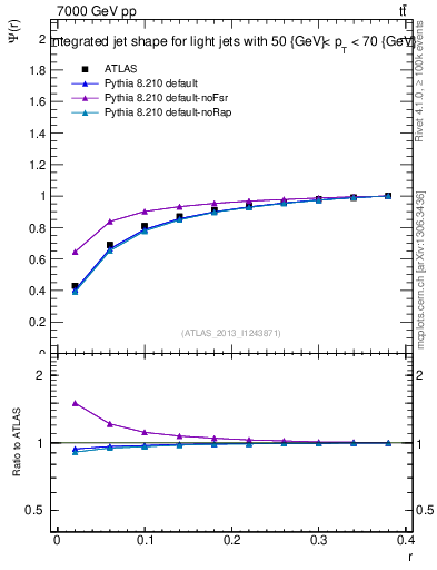 Plot of js_int in 7000 GeV pp collisions