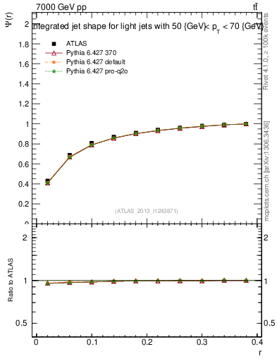 Plot of js_int in 7000 GeV pp collisions