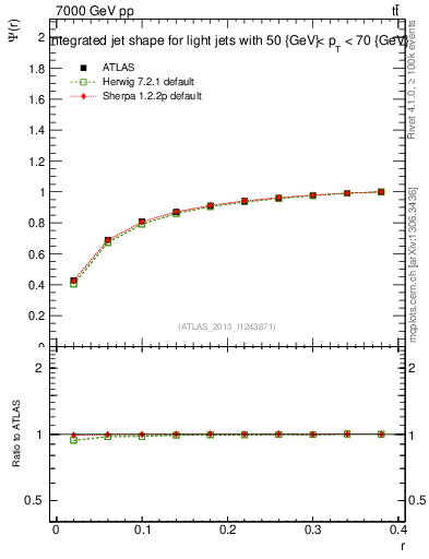 Plot of js_int in 7000 GeV pp collisions
