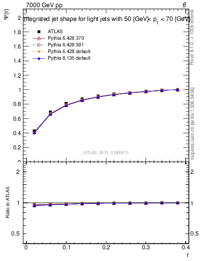 Plot of js_int in 7000 GeV pp collisions