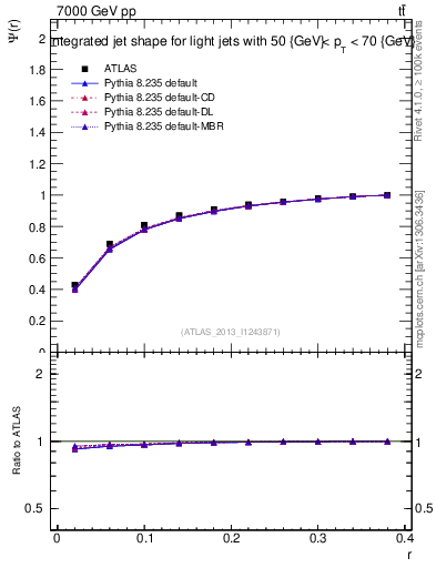 Plot of js_int in 7000 GeV pp collisions