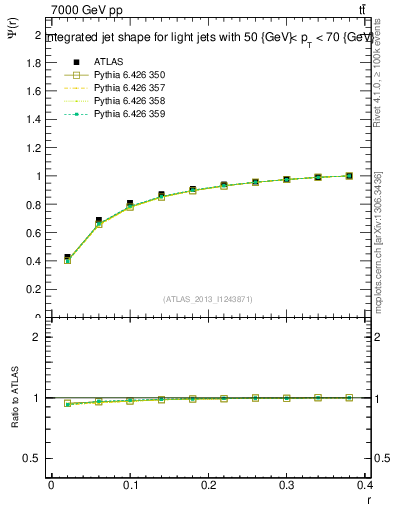 Plot of js_int in 7000 GeV pp collisions