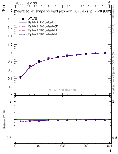 Plot of js_int in 7000 GeV pp collisions