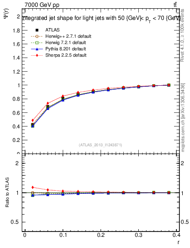 Plot of js_int in 7000 GeV pp collisions