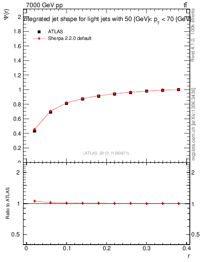 Plot of js_int in 7000 GeV pp collisions