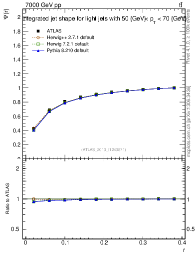 Plot of js_int in 7000 GeV pp collisions