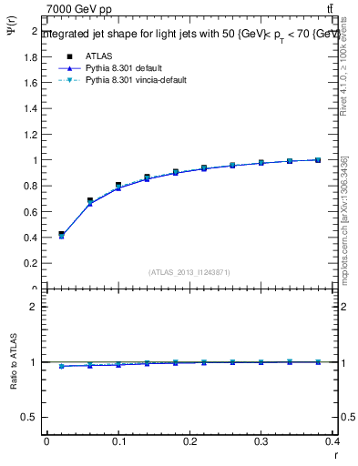 Plot of js_int in 7000 GeV pp collisions