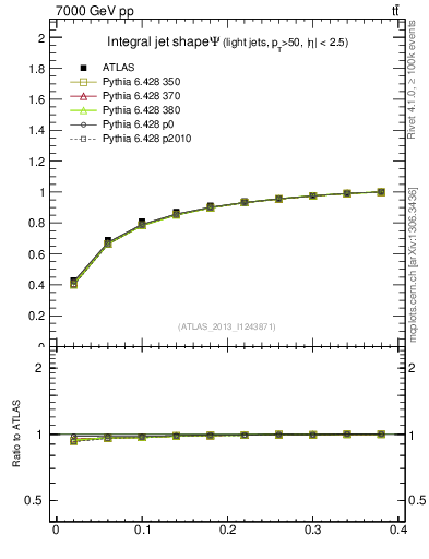 Plot of js_int in 7000 GeV pp collisions