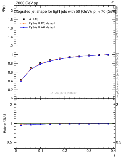Plot of js_int in 7000 GeV pp collisions