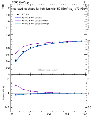 Plot of js_int in 7000 GeV pp collisions