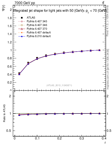 Plot of js_int in 7000 GeV pp collisions