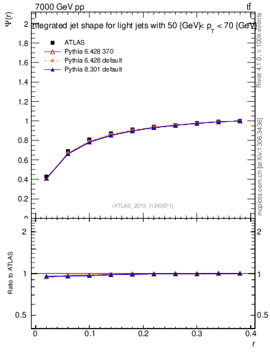 Plot of js_int in 7000 GeV pp collisions